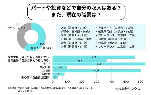 「離婚したくない」と答えた既婚女性の職業（提供画像）