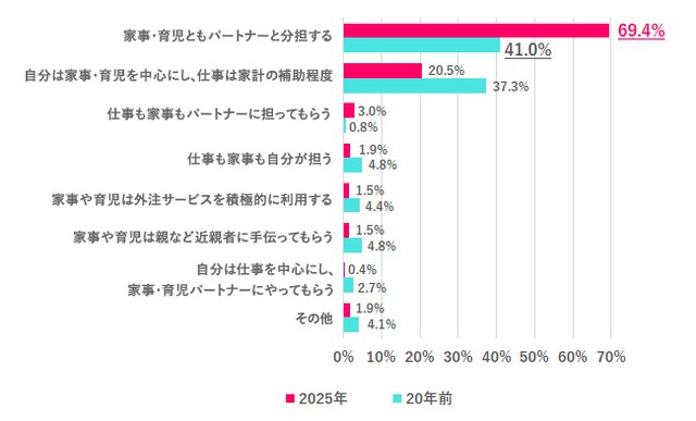 パートナーを持つなら、仕事と家事はどう分担するか（提供画像）