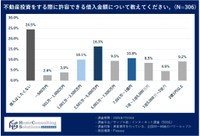 不動産投資をする際に、許容できる借入金額（出典：ホームコンサルティングソリューションズ調べ）