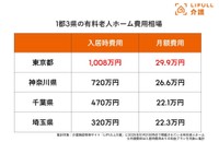 １都３県の費用相場