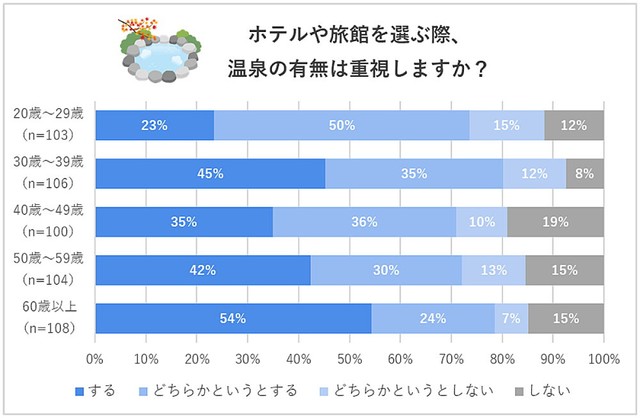 ホテルや旅館を選ぶときに、温泉の有無を重視するか（提供画像）