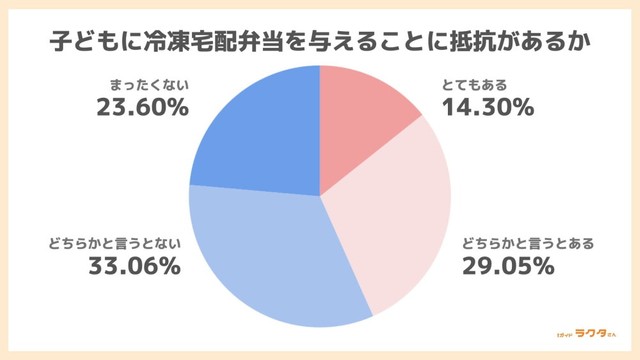 子どもに冷凍宅配弁当を与えることに抵抗があるか（出典：かんたん宅食ガイド ラクタさん）