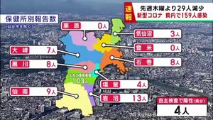 【詳報】宮城県で159人感染　うち仙台市103人　新型コロナウイルス
