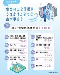 氷河期世代が借金をしたきっかけ（出典：弁護士法人・響調べ）