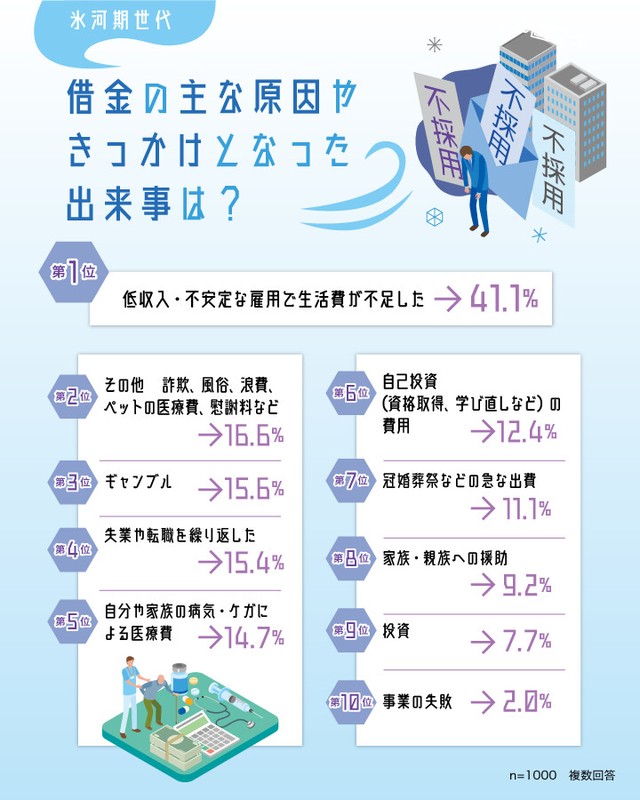 氷河期世代が借金をしたきっかけ（出典：弁護士法人・響調べ）