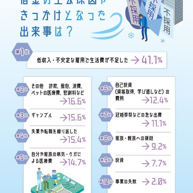 氷河期世代が借金をしたきっかけ（出典：弁護士法人・響調べ）