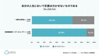 【女性】人生において恋愛は欠かせないものですか？（出典：Pairs調べ）