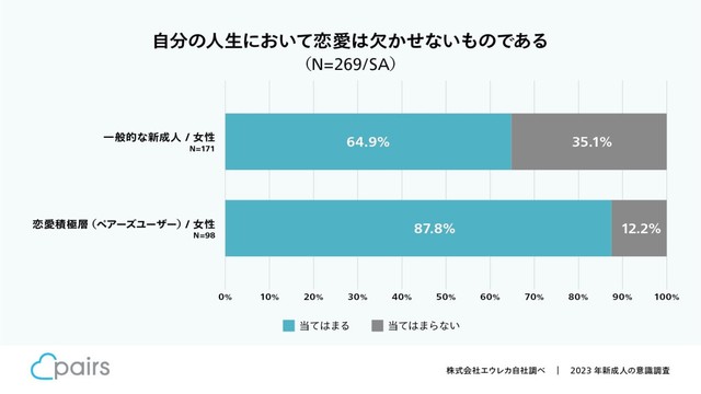 【女性】人生において恋愛は欠かせないものですか？（出典：Pairs調べ）