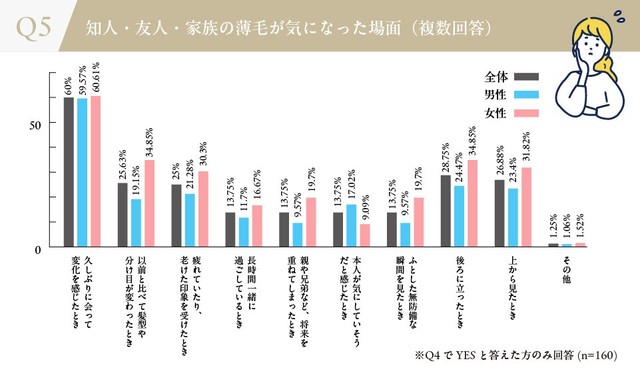 知人・友人・家族の薄毛が気になった場面（出典：リアスクリニック）