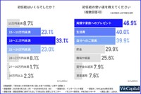 初任給はいくらでしたか？初任給の使い道を教えてください（提供画像）