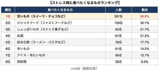 ストレスが溜まると食べたくなるもの（提供画像）