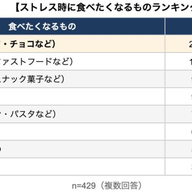 ストレスが溜まると食べたくなるもの（提供画像）
