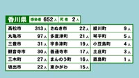 香川県の新型コロナ感染状況　8月29日