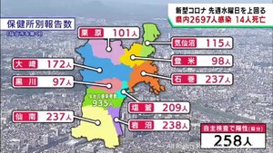 【詳報】宮城県で2697人感染　うち仙台市935人　石巻市の高齢者施設でクラスター　患者14人死亡