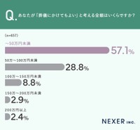 葬儀にかけてもよいと考える金額