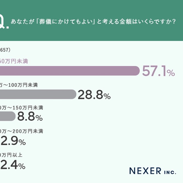 葬儀にかけてもよいと考える金額