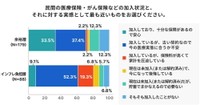 保険の加入状況（出典：親の生命保険に関する意識調査 - 子ども編（ほけんのコスパ調べ））