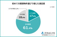 初めての賃貸物件選びで感じた満足度（提供画像）