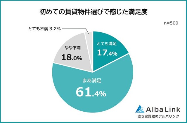 初めての賃貸物件選びで感じた満足度（提供画像）