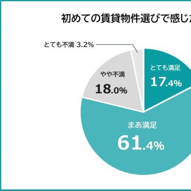 初めての賃貸物件選びで感じた満足度（提供画像）