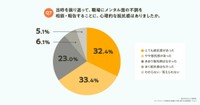 職場にメンタル面の不調を相談・報告することに、心理的な抵抗感はありましたか？（提供画像）