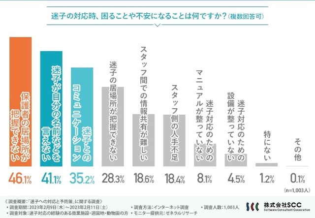 迷子の対応時、困ることや不安になること（提供画像）