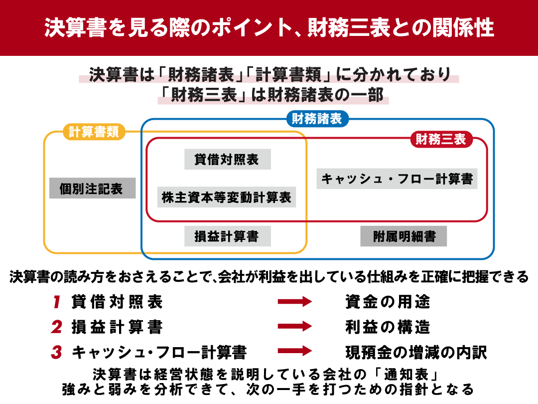 [B!] 決算書の読み方は？財務三表の関係性を税理士が図を交えて徹底解説 | ツギノジダイ