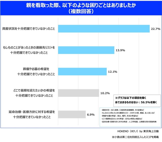 親を看取った際、以下のような困りごとはありましたか（提供画像）