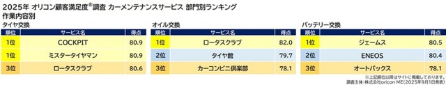 『カーメンテナンスサービス』部門別ランキング（出典：オリコン顧客満足度®）