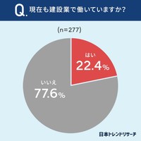 現在も建設業で働いていますか？（提供画像）