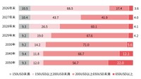 今後の全世界株式の価格予想（出典：「Pontaリサーチ」調べ）