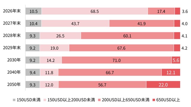 今後の全世界株式の価格予想（出典：「Pontaリサーチ」調べ）