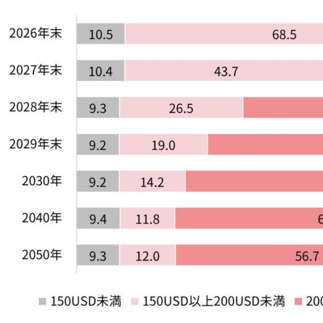 今後の全世界株式の価格予想（出典：「Pontaリサーチ」調べ）