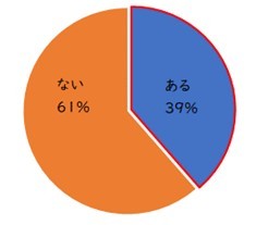 人工的な香料によって体調不良を起こしたことはありますか（提供画像）