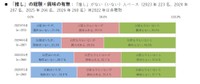 推しの経験・興味の有無
