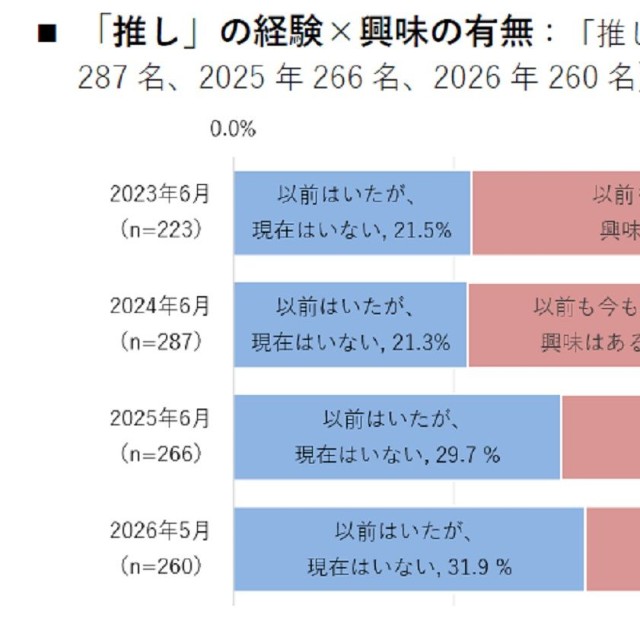 推しの経験・興味の有無