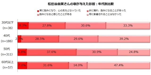 【年代別比較】松任谷由実さんの歌は、あなたにどんな影響を与えたと感じますか？（提供画像）