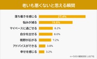 30代以上の男女500人に聞いた「老いも悪くないと思える瞬間」＝「ライズ・スクウェアの特定技能外国人の採用サポート」調べ