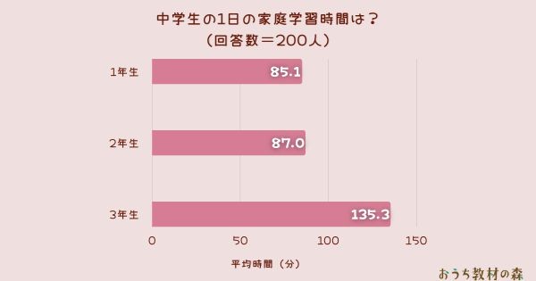 【全学年】1日の家庭学習時間（提供画像）