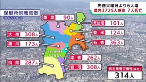 【詳報】宮城県で3725人感染　うち仙台市1395人　高齢者施設と医療機関でクラスター3件　患者7人死亡
