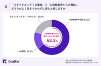 「人からかかってくる電話」と「AI自動音声からの電話」、どちらがより気をつかわずに済むと感じますか（提供画像）