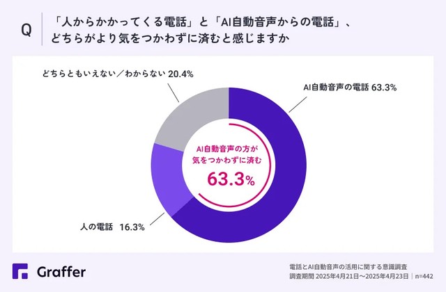 「人からかかってくる電話」と「AI自動音声からの電話」、どちらがより気をつかわずに済むと感じますか（提供画像）