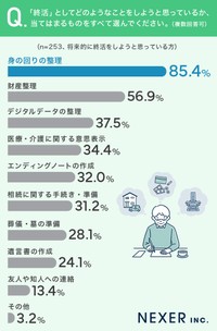 どのうようなことをしようと思っているか