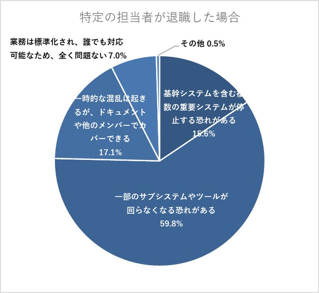 特定のベテラン担当者が明日急に退職した場合、お勤め先のシステムはどうなる可能性がありますか？（提供画像）