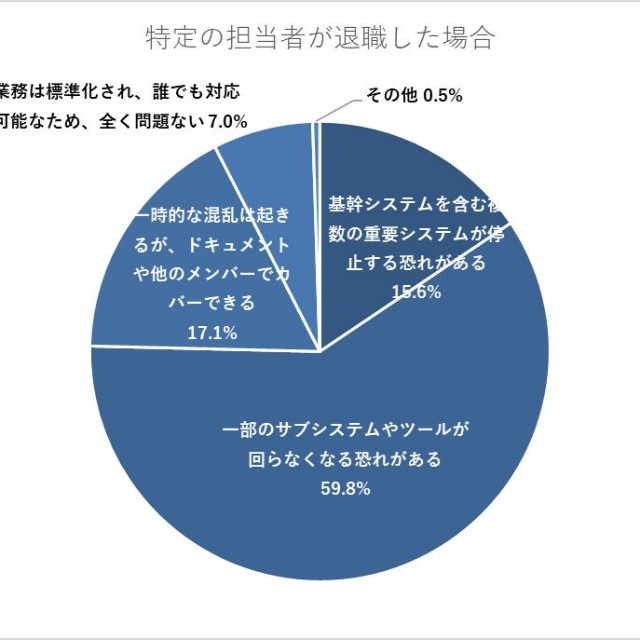 特定のベテラン担当者が明日急に退職した場合、お勤め先のシステムはどうなる可能性がありますか？（提供画像）