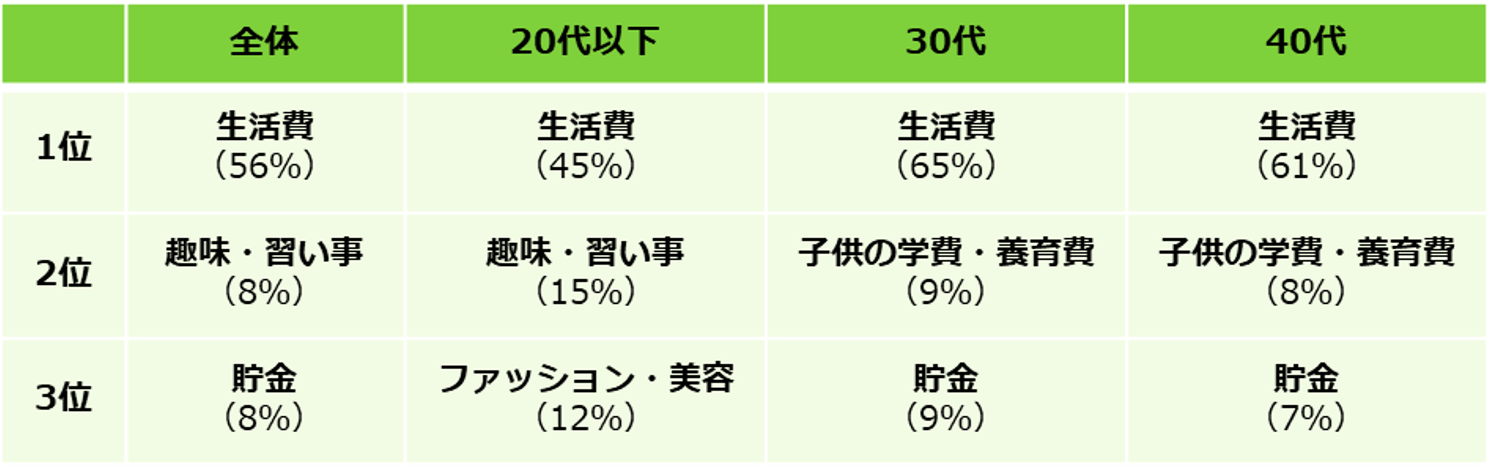 お給料の主な使い道は？（提供画像）