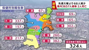 【詳報】宮城県で3657人感染　うち仙台市1377人　塩釜市の高齢者施設でクラスター　患者2人死亡