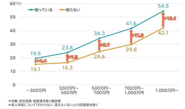 【年収別】退職金水準の把握状況と報酬満足度が高い人の割合（提供画像）