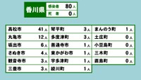 香川県の新型コロナ感染状況　6月17日