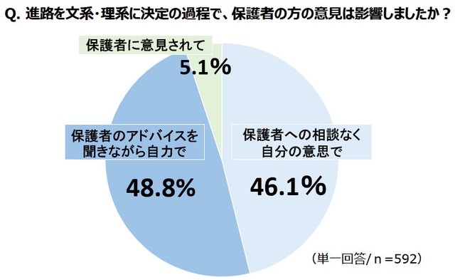 進路を決定する過程で保護者の意見は影響したか（提供画像）